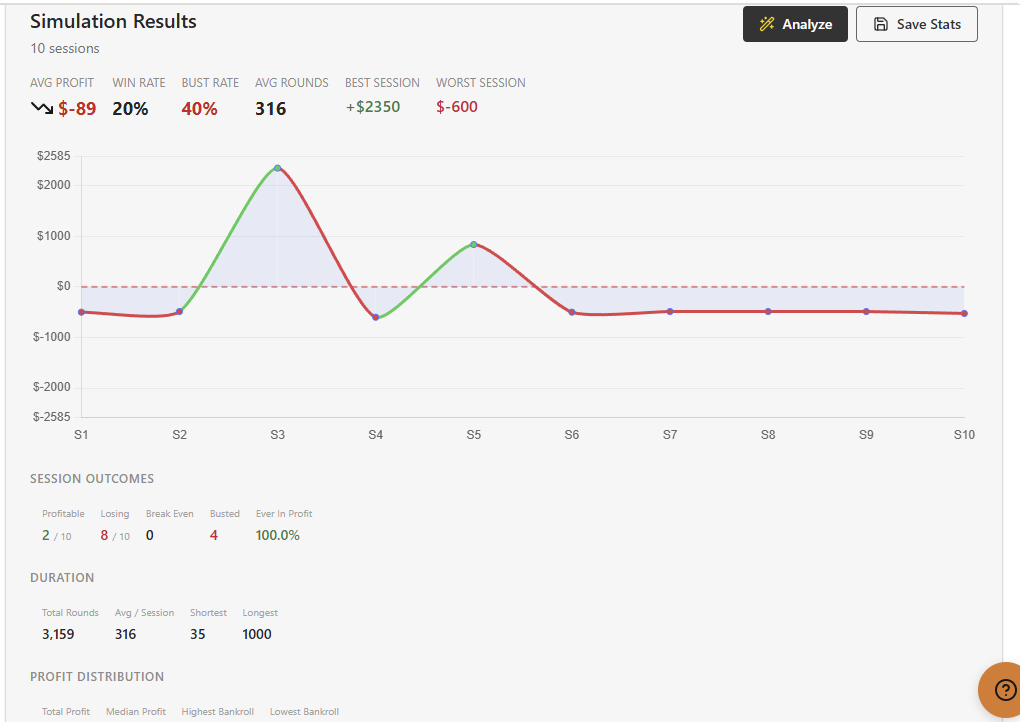 Simulation results with a profit curve and session outcomes