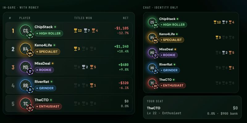 CQ Nexus multi-user leaderboard concept - trophies, titles, level chips and live net results beside the identity-only chat view